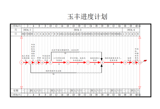 淺議加油站安全隱患改造類項目的施工組織與進度計劃.png